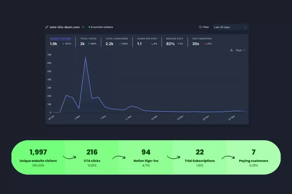 NoteThisDown: A transparent digital product launch experience