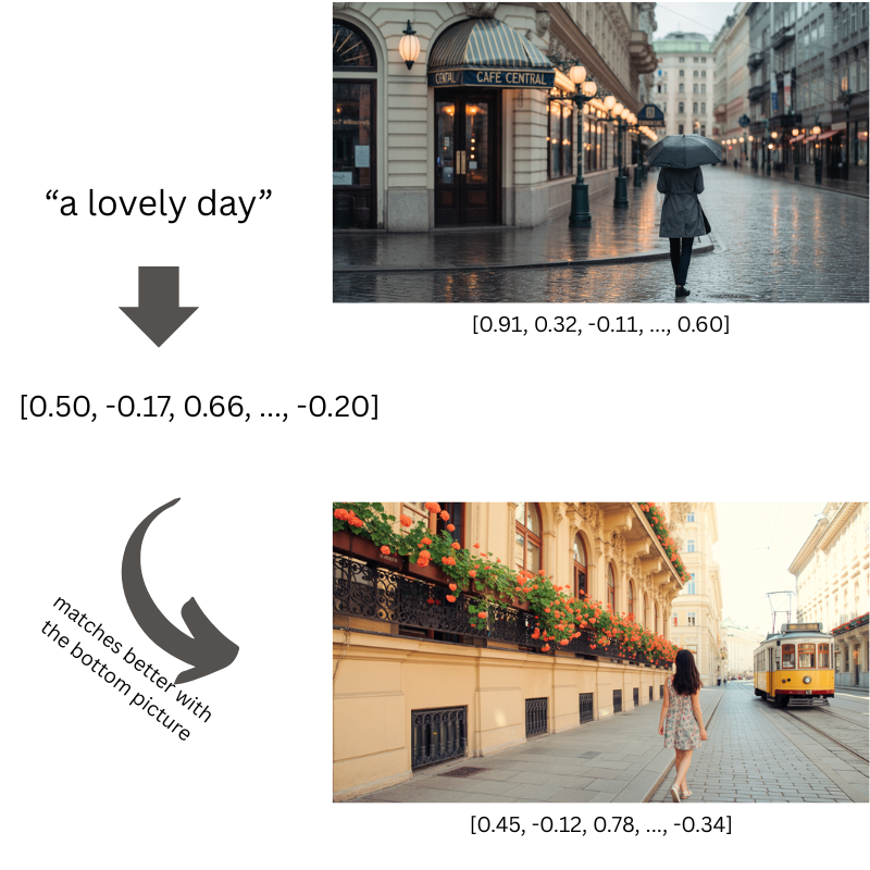 a depiction of how image embedding models work with a visual example