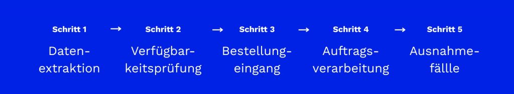 Die erfolgreiche KI-Einführungsstrategie: Schritt für Schritt zum Erfolg
