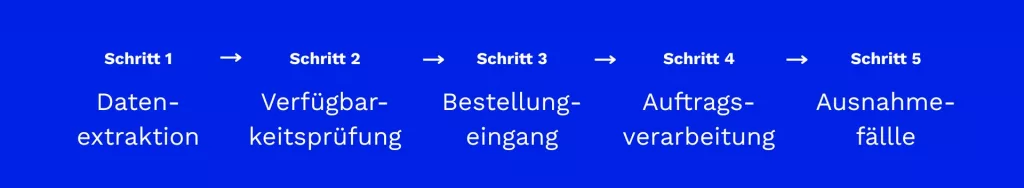 Die erfolgreiche KI-Einführungsstrategie: Schritt für Schritt zum Erfolg