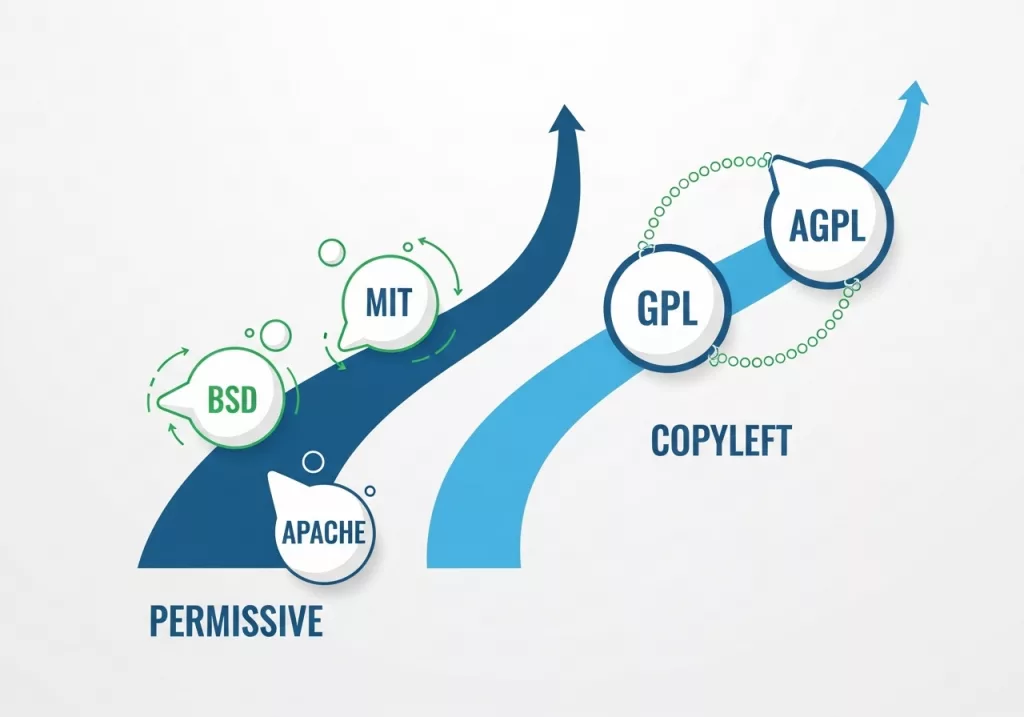 open source license guide copyleft vs permissive license